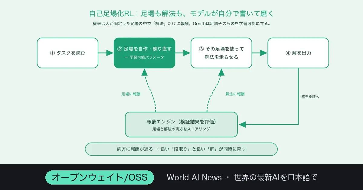 自分の足場を自分で書くコーディングAI、Ornith-1.0公開
