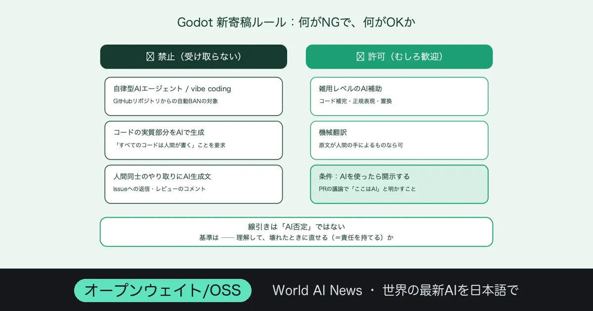 Godot、AIが書いたコードを拒否——”責任を取れない”OSSの一線