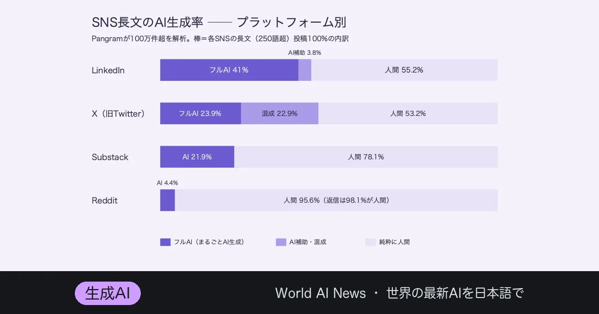 LinkedInの長文、41%がAI製——100万投稿が暴いた「本名の場所ほど偽る」現象