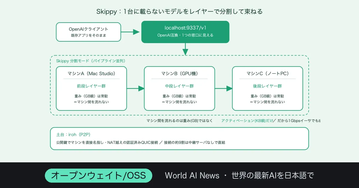 眠るGPUを1つのAPIに束ねる「Mesh LLM」——235Bをローカルで走らせるP2Pの現在地