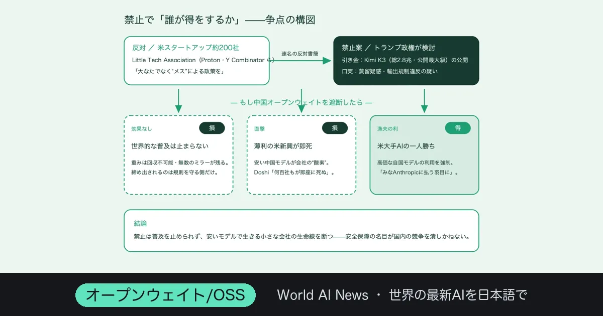 「中国AIを遮断するな」——米スタートアップ約200社がトランプ政権に迫る