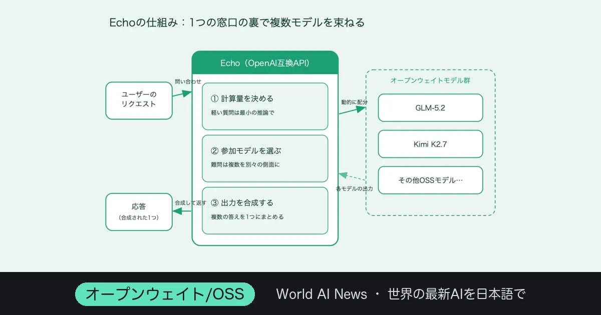 Fable級を1/3のコストで——「Echo」が突きつけた”賢いルーター”の幻想
