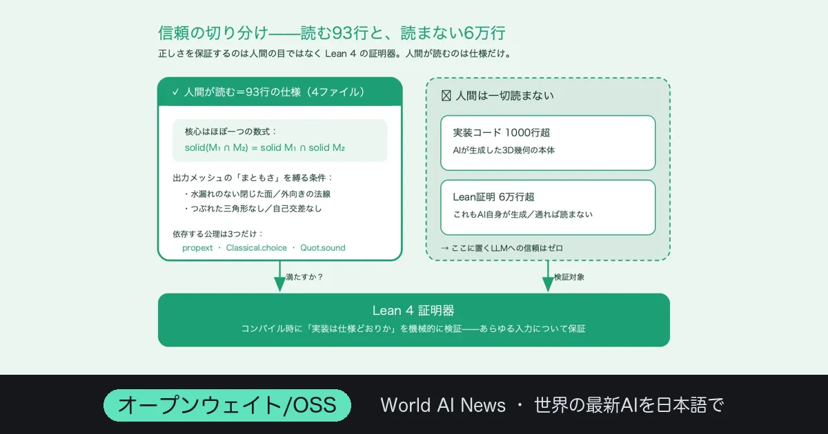 「93行だけ信じろ」——AIが書いた1000行を読まずに正しさを証明する