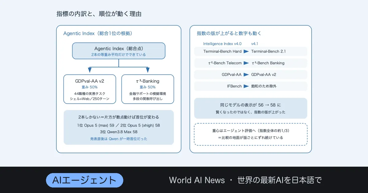 Qwen3.8 Maxが首位に立ち、いま3位にいる——揺れる指標