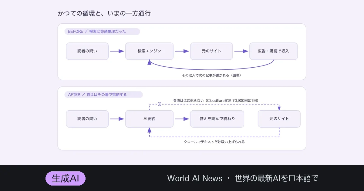 70,900回クロールして1回返す——消えるウェブの記憶